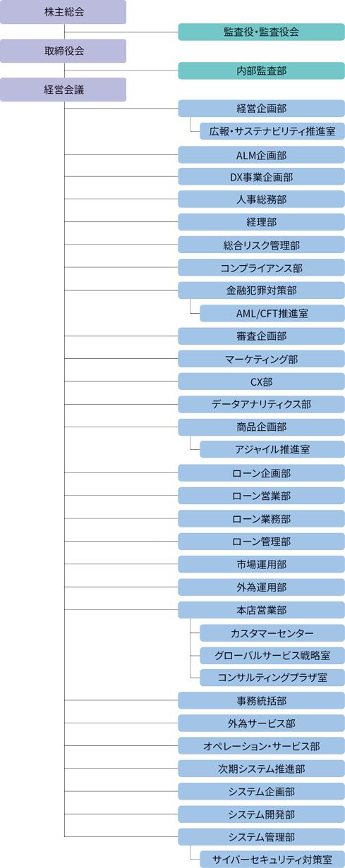 組織図 企業情報 ソニー銀行 ネット銀行